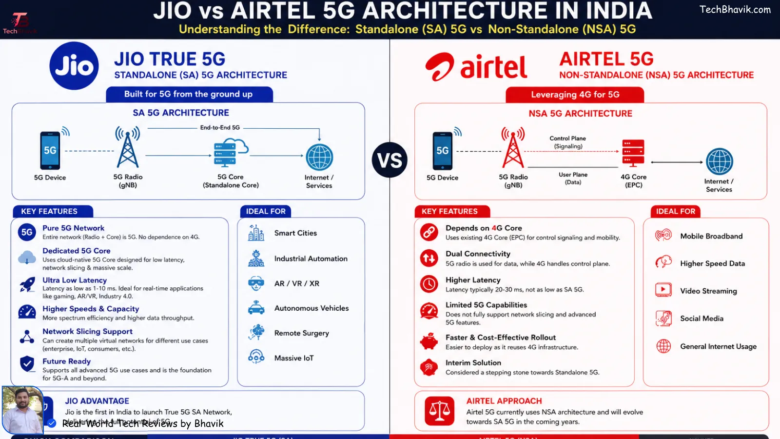 Jio 5G vs Airtel 5G: The Shocking Indoor Coverage Reality No One Tells You A detailed infographic showing the difference between Standalone 5G architecture used by Jio and Non-Standalone 5G used by Airtel in India.