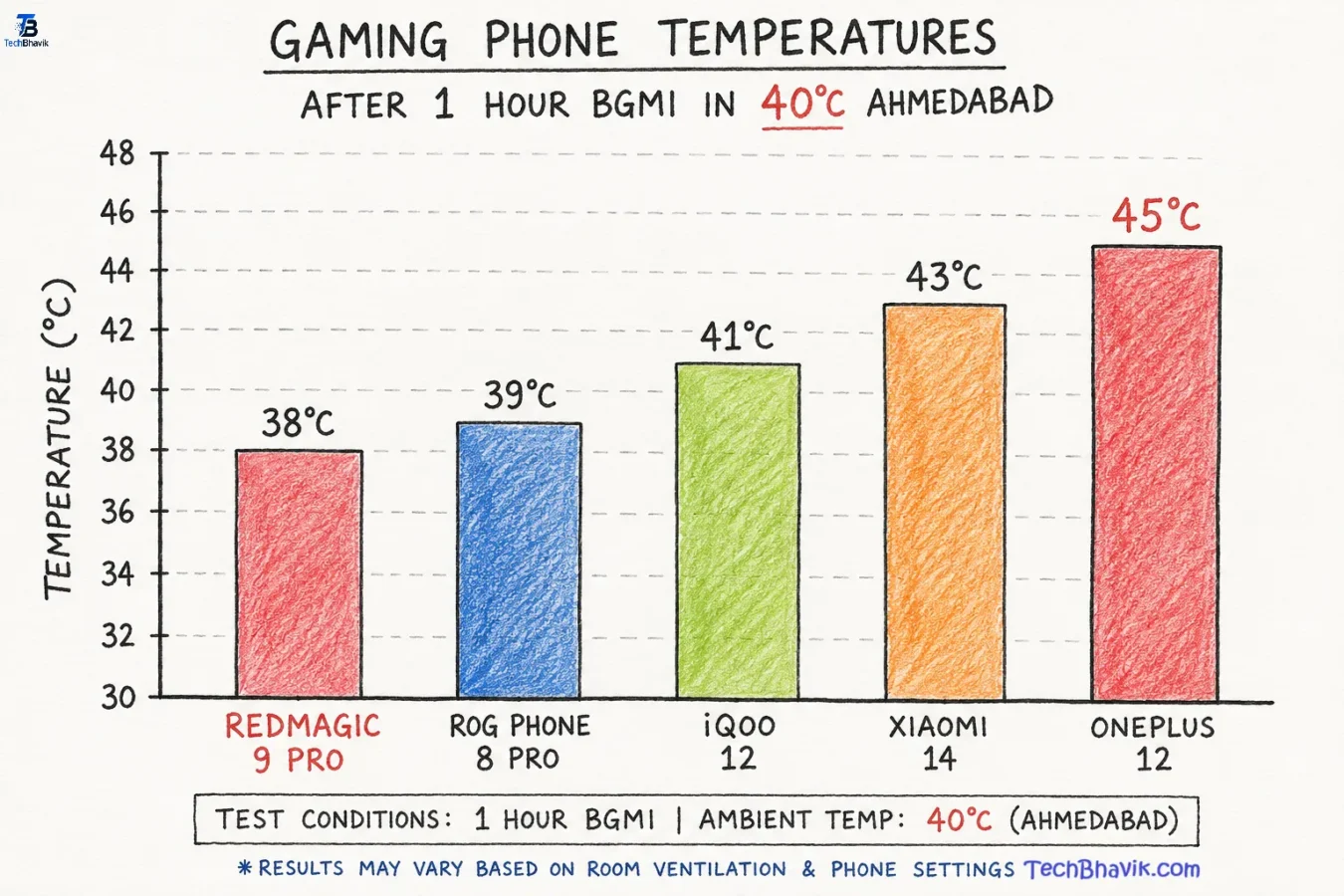 Top 5 Gaming Phones in India 2026: I Tested Them in 44°C Heat Hand-drawn style bar chart showing gaming phone temperatures after 1 hour BGMI in 40°C Ahmedabad, RedMagic 9 Pro coolest at 38°C, OnePlus 12 hottest at 45°C