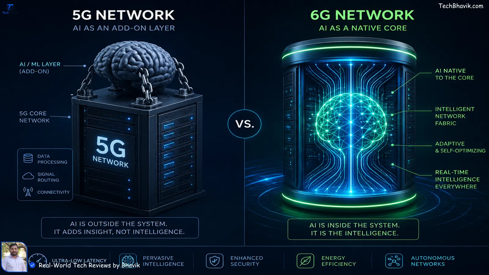 A conceptual diagram comparing 5G and 6G AI integration. The left side shows AI as an external layer bolted onto a 5G network, while the right side displays an AI-native 6G architecture with neural network paths embedded directly into the core system.