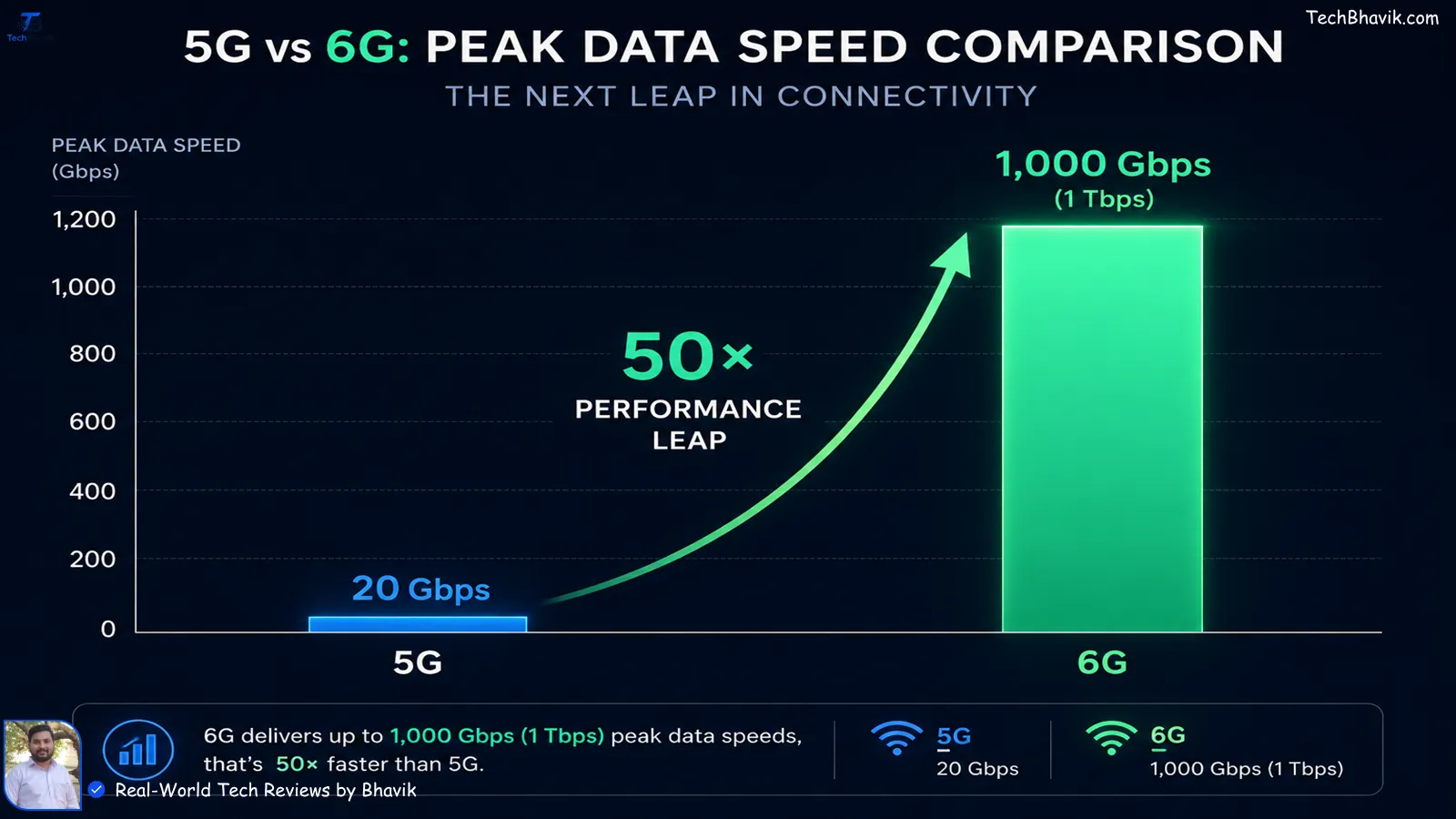 A column bar chart comparing peak data speeds between 5G and 6G, showing 5G at $20\text{ Gbps}$ as a small bar and 6G at $1,000\text{ Gbps}$ ($1\text{ Tbps}$) as a massive bar illustrating a $50\times$ performance leap.