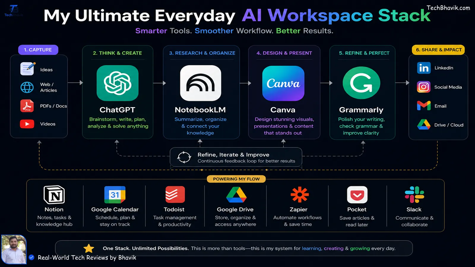 Diagram layout of the ultimate free AI tool workspace stack recommended for Indian bloggers and students