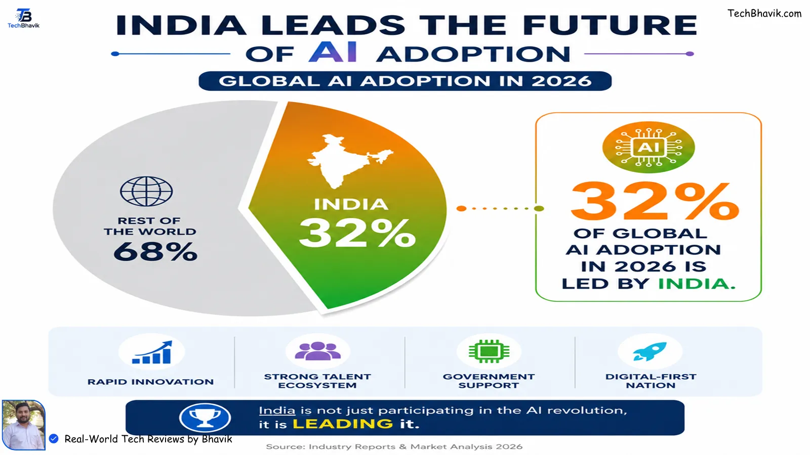 Infographic chart displaying 2026 global AI usage statistics with India leading at 32 percent market share