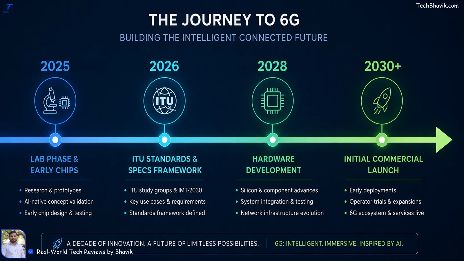 A horizontal roadmap graphic illustrating the official 6G deployment timeline from early lab research in 2025, ITU standardization in 2026, hardware building in 2028, to commercial launch in 2030.