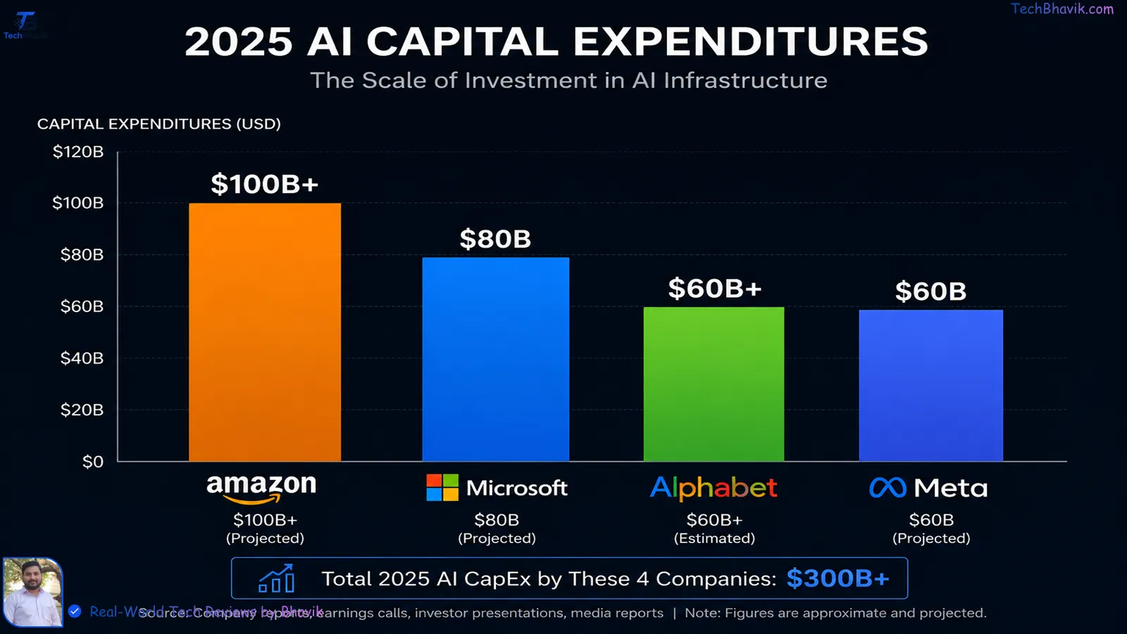 The 10 Largest Tech Companies in the World: 2026 Rankings & Beyond Bar chart comparing big tech artificial intelligence capital expenditure capex budgets for 2025