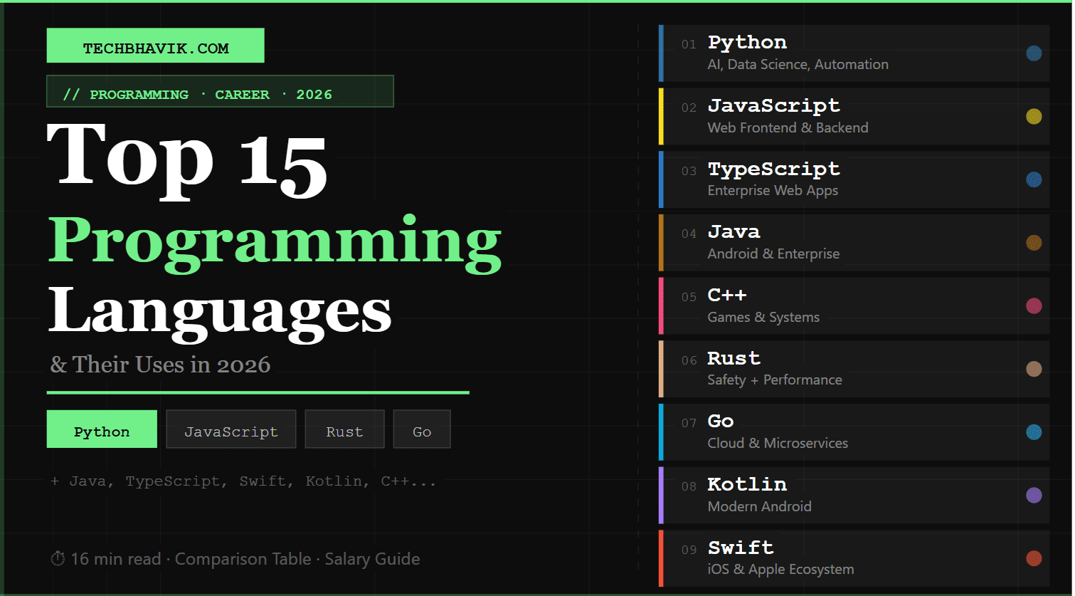 Infographic showing the top 15 programming languages of 2026 including Python, JavaScript, Rust, and Go with salary and difficulty rankings.