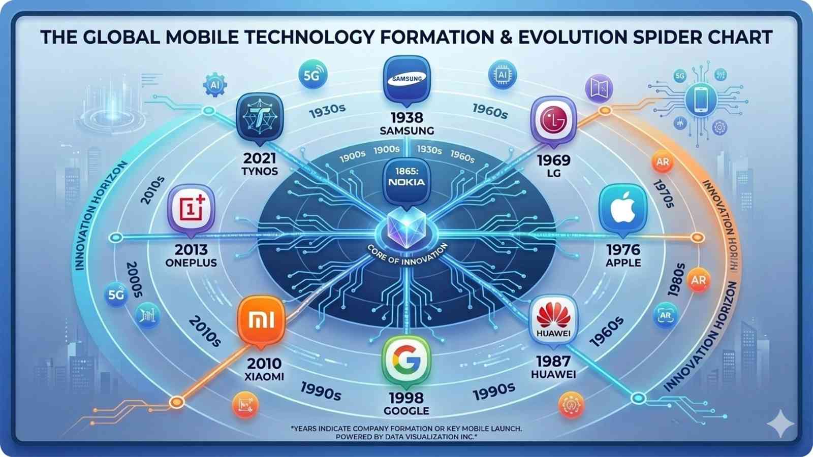 World's Top Mobile Companies: Founded Year, Owners & Market Share (2026)