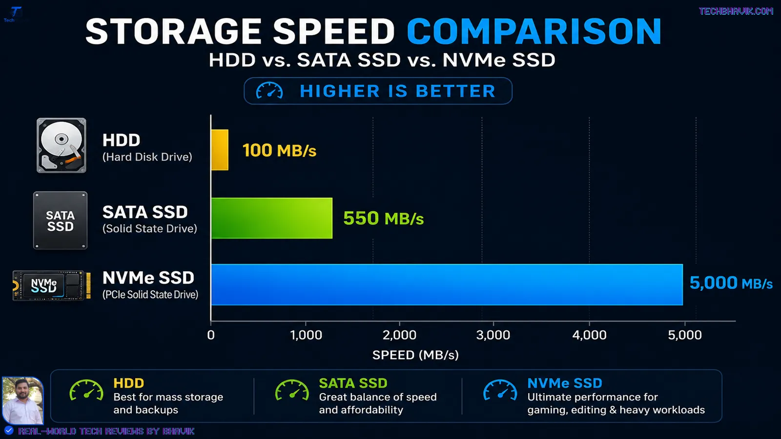 I Upgraded 5 Old Laptops SSD vs HDD—Here’s What Happened Bhavik testing old laptop performance after SSD upgrade-Budget friendly SSD vs HDD price in India