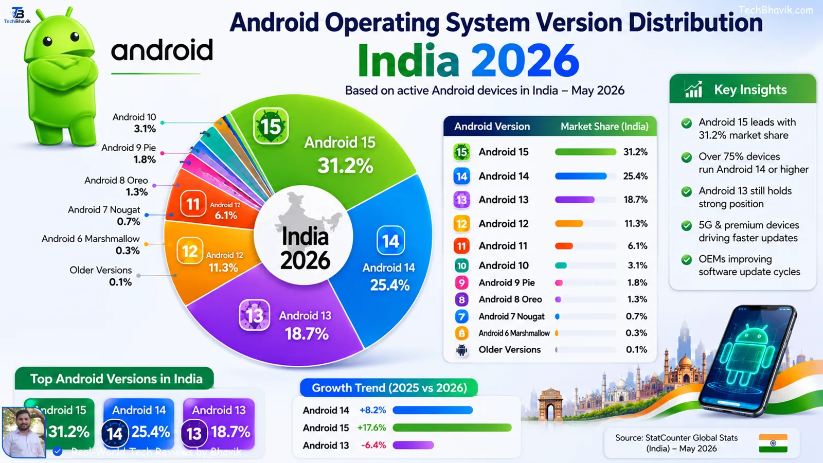 Who Owned Android Before Google? Full History Guide Android operating system version distribution chart for India 2025