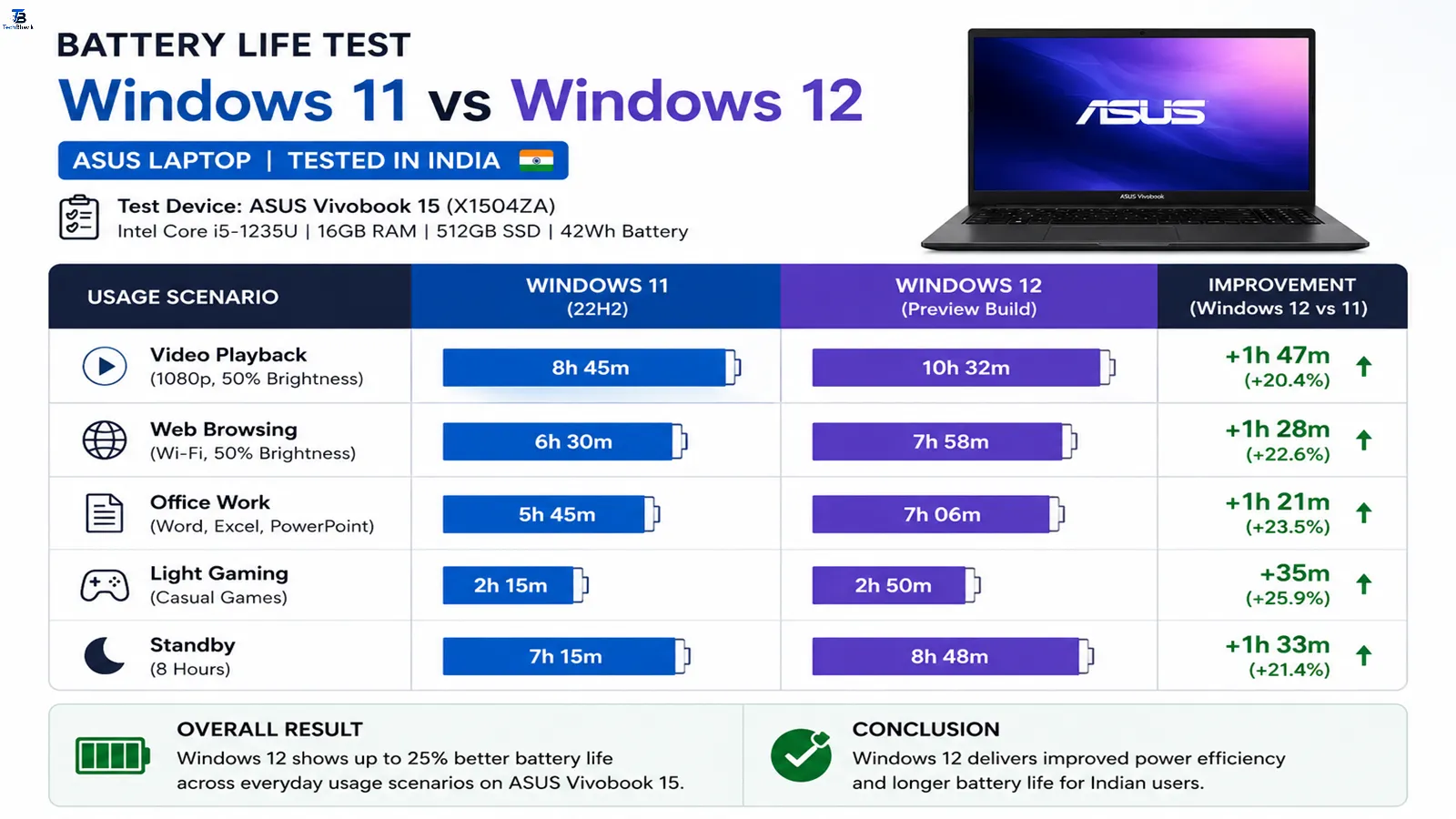 Don't Upgrade Yet! Windows 11 vs Windows 12 Full Comparison Battery life test chart for Windows 11 vs Windows 12 on ASUS laptop in India