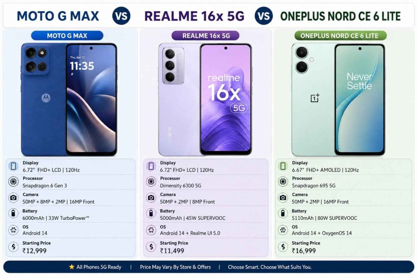 Moto G Max VS Realme 16x 5G VS Oneplus Nord CE 6 Lite: Price in india, Specifications Compared