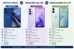 Moto G Max VS Realme 16x 5G VS Oneplus Nord CE 6 Lite: Price in india, Specifications Compared