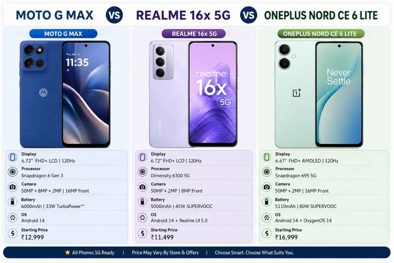 Moto G Max VS Realme 16x 5G VS Oneplus Nord CE 6 Lite: Price in india, Specifications Compared Moto G Max VS Realme 16x 5G VS Oneplus Nord CE 6 Lite: Price in india, Specifications Compared