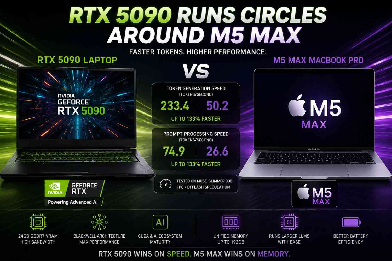 Laptop RTX 5090 Runs Circles Around M5 Max in AI Inference—Until Bigger LLMs Enter the Picture Laptop RTX 5090 Runs Circles Around M5 Max in AI Inference—Until Bigger LLMs Enter the Picture