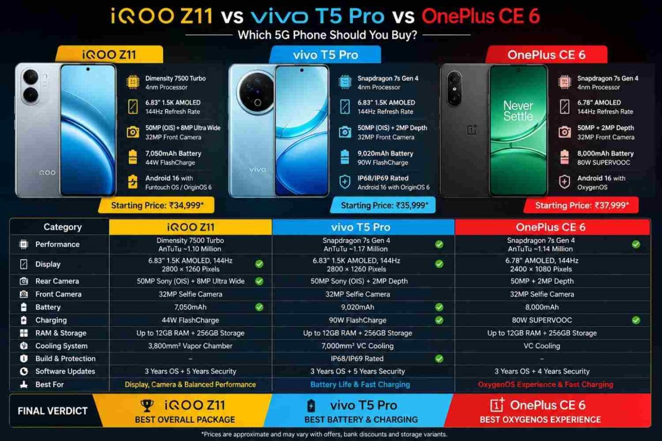 iQOO Z11 vs Vivo T5 Pro vs Onepuls Nord CE 6