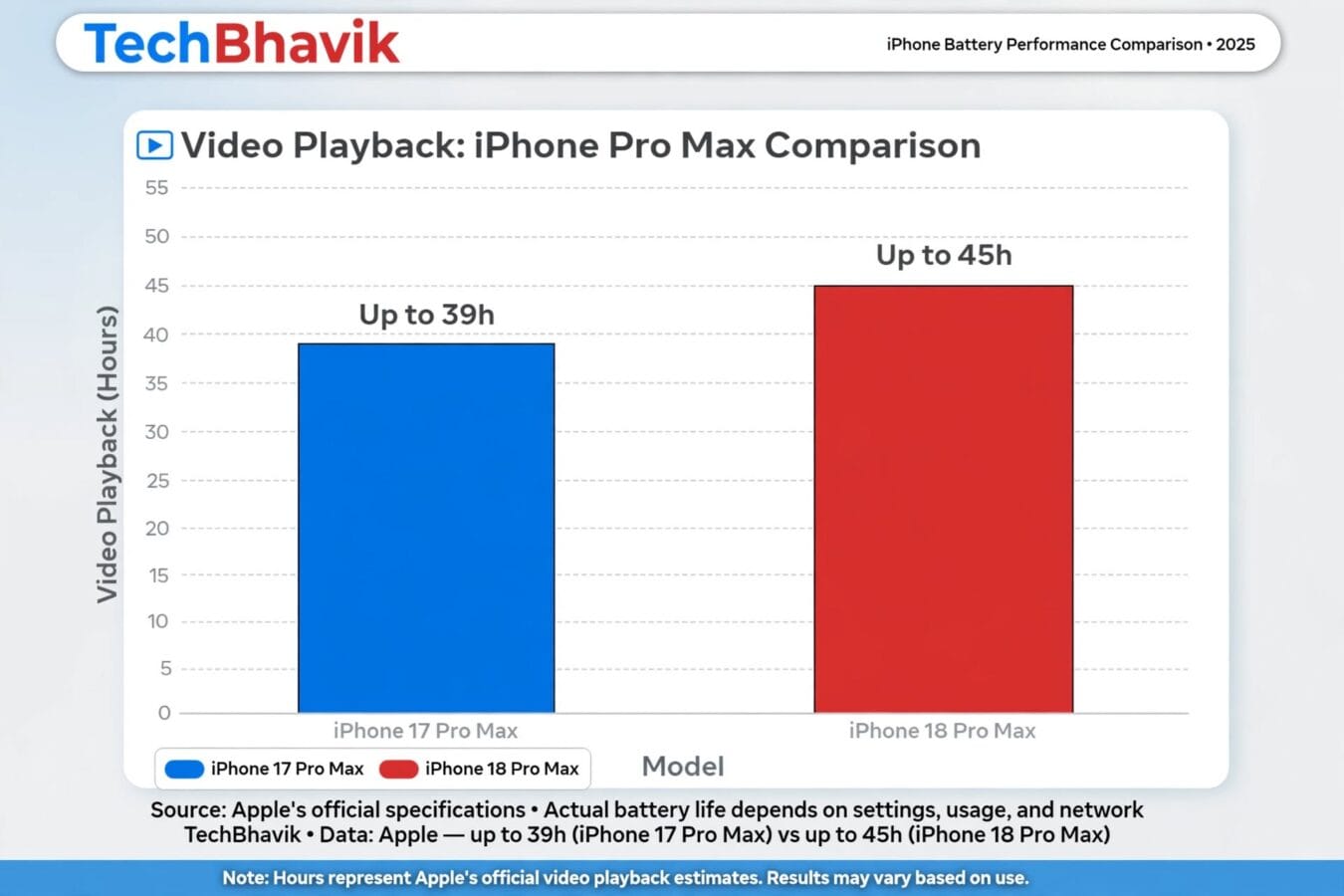 Comparison between two of latest mobile iphone 18 Pro Max with iphone 17 Pro Max what actually battery hours Playtime