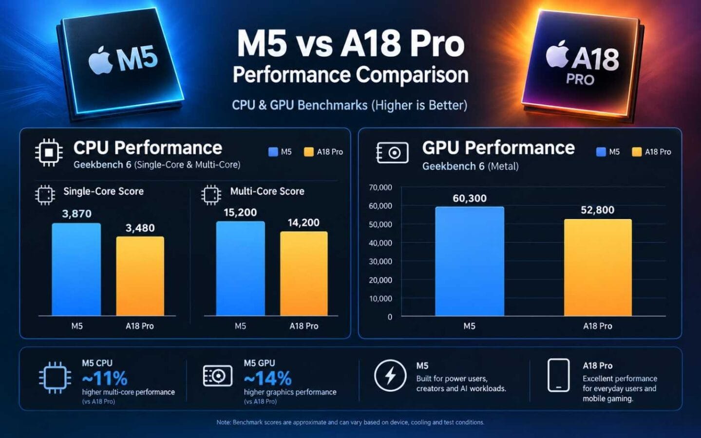MacBook Air M5 vs MacBook Neo: Price, Specs & Best Pick M5 vs A18 Pro performance chart showing CPU and GPU scores
