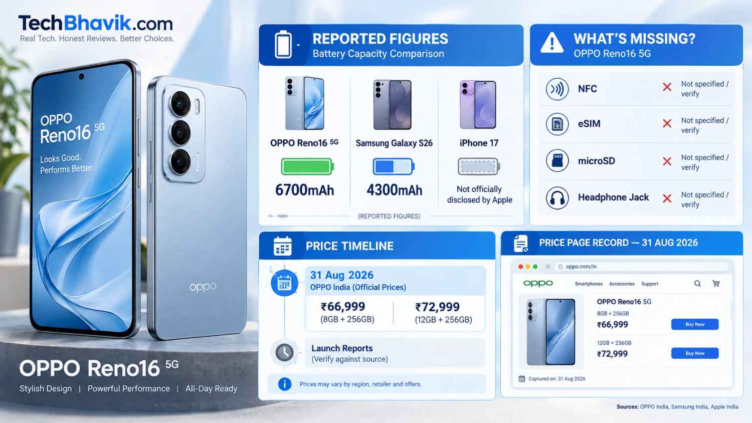 Oppo Reno 16 : A ₹66,999 Value With a 6,700mAh Battery & 50MP Cameras OPPO RENO 16 5G SMARTHPHONE ARE COMPER WITH IPHONE AND SAMSUNG MOBILE WHO IS WON DESIDE